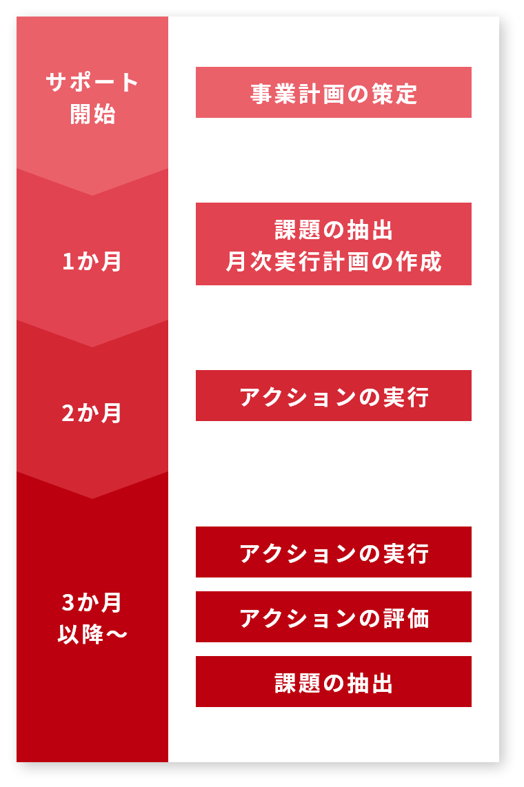 改善のスケジュール例